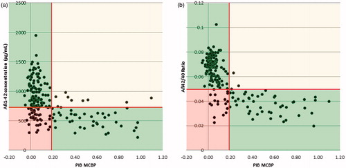 Figure 6. Scatterplots of cortical amyloid PET load using [11C]PiB and Aβ1–42 concentrations (A) and Aβ42/40 ratio (B). Vertical line represents dichotomous cut-off for PiB positivity. Horizontal lines represent the best-performing cut-offs of the respective CSF biomarkers calculated in the present study. Green areas comprise CSF/PET concordant results (either CSF–/PET– or CSF+/PET+), yellow areas comprise discordant results with normal CSF and abnormal PET (CSF–/PET+), and red areas include results with abnormal CSF and normal PET (CSF+/PET–). Note: (a) better concordance between Aβ42/40 and PET compared to Aβ1–42 and PET, and (b) significantly more CSF+/PET– than CSF–/PET + discordant cases for both CSF biomarkers. Reprinted slightly modified from (Lewczuk et al. Citation2017) with kind permission from IOS Press. The publication is available at IOS Press through http://dx.doi.org/10.3233/JAD-160722.