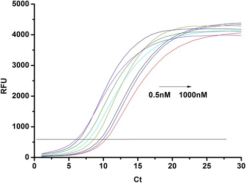 Figure 3. The amplification curves at different concentrations of BPA in the range of 0.5 to 1000 nM. The addition of different concentration of BPA (0.5, 1, 5, 10, 50, 100, 500, 1000 nM).