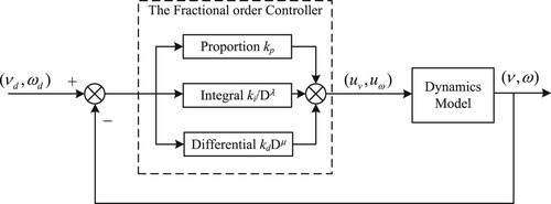 Figure 3. Dynamic controller of DDMR based on FOPID.