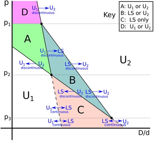 Figure 5. Schematic displaying the topological features of a stability diagram for reversible transitions. The two uniform arrangements are labelled by U1 and U2 and the intermediate line slip is labelled LS. Solid lines represent discontinuous transitions, continuous transition are marked as dashed lines and the arrows at the lines indicate the direction of the transition. For this type of transition U1 transforms reversibly into U2, showing only hysteresis above a threshold pressure p3. (Taken from previous publication [Citation29])