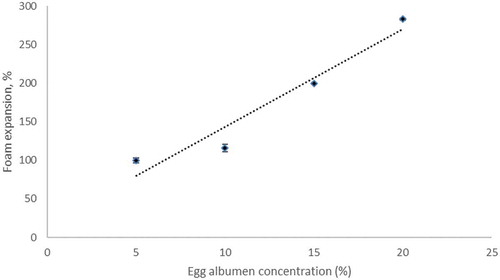 Figure 2. Foam expansion of Hibiscus sabdariffa L. pulp for different EA concentrations (5–20%).