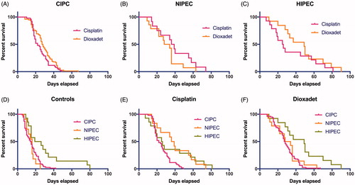 Figure 1. Survival outcomes in control groups and according to treatment with cisplatin vs. dioxadet by the means of catheter intraperitoneal chemotherapy (CIPC), normothermic and hyperthermic chemoperfusion (NIPEC and HIPEC) in rats with ascitic ovarian cancer.