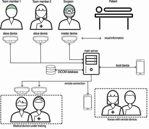 Figure 1. The adopted architecture for remote mentoring includes MR smartglasses, a digital imaging player, a DICOM database containing the medical images and a mixed reality toolkit