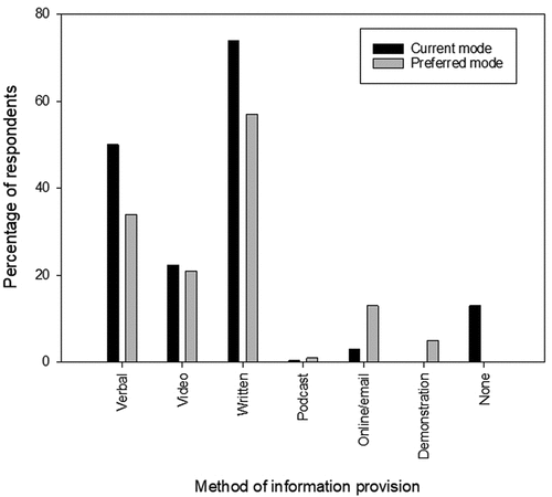 Figure 4. Percentage of respondents indicating the current and preferred method of providing laboratory practical information (n = 232). Note that % are >100 due to students indicating more than one method.