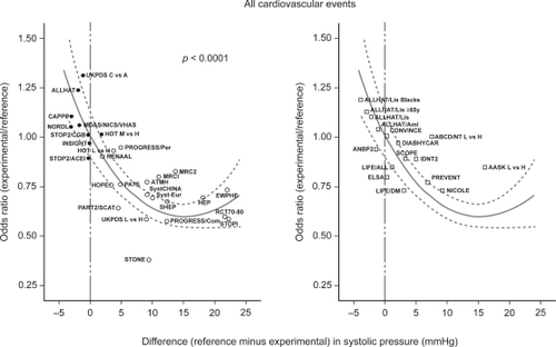 Figure 1 Relationship between odds ratios for cardiovascular events and corresponding differences in systolic blood pressure. Reprinted with permission from Staessen JA, Wang JG, Thijs L. 2003. Cardiovascular prevention and blood pressure reduction: a quantitative overview updated until 1 March 2003. J Hypertens, 21:1055–76. Copyright © 2003 Lippincott Williams & Wilkins. The left-hand panel shows the relationship between odds ratios for cardiovascular events (experimental treatment versus reference treatment) and differences between treatments in achieved systolic blood pressure using data from clinical trials of antihypertensive drugs. The meta-regression line, which is shown with its 95% confidence interval, was weighted for the inverse of the variance of the individual odds ratios. The right-hand panel shows the results of more recent trials superimposed on the meta-regression line.