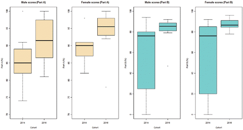 Figure 5. Boxplots showing student grades (out of 100) for Part A and Part B of the personal project, separated by gender. In 2014 there were 12 female students and 11 male students; in 2016 there were 12 female students and 8 male students.