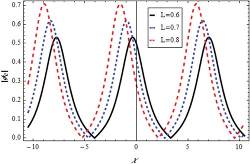 Figure 5. Change of solitary train ϕc=q4(x;t) with χ,L for v=0.5,u=0.5,β=0.05,λ=1.