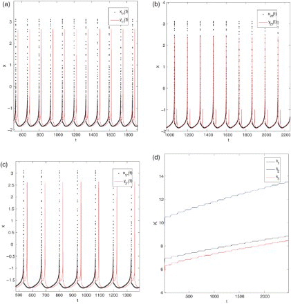 Figure 4. (a)–(c) Desynchronization for three ring-coupled chaotic neurons with the delay τ1=25 and τ3=50, respectively; (d) the temporal evolution of k1, k2, and k3 for Ix=Iy=3.2.