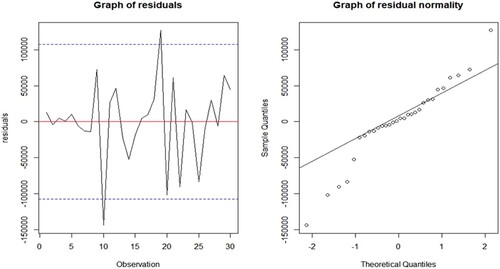Figure 9. Autocorrelation of residuals and normality test.