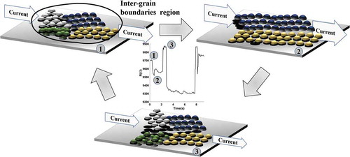 Figure 17. Schematic representation of the atomic rearrangements at a single grain boundary, due to current flow, giving origin to switch events. Different colours identify regions with different crystalline orientation/ordering. (1) Starting configuration. (2) Configuration reached upon current flow through the boundary and joule heating process (3) Configuration after breakdown phenomena caused by high current density. The current flow redistribution among adjacent regions causes further atom migration and reconstruction of the electrical connectivity between the grains (back to 1). This dynamical rearrangement is at the origin of the spiking behaviour reported in the central panel