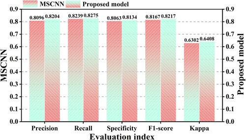 Figure 14. Comparison of evaluation indicators of both models.