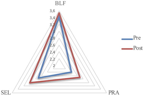 Figure 3. Gains in the SEL (self-efficacy), BLF (Beliefs) and PRA (Practice) scales (for the paired sample)