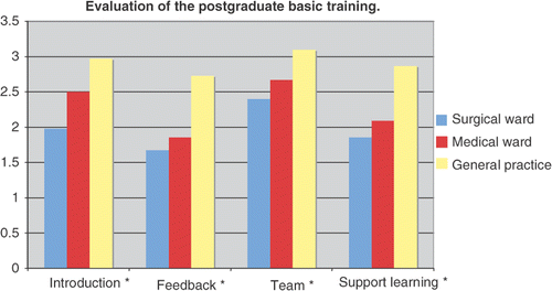 Figure 1. The education environment in surgery, internal medicine and general practice. Answers from the 18mT doctors. (a) I had an informative induction programme. (b) My clinical teachers provide me with good feedback on my strengths and weaknesses. (c) I felt part of a team working here. (d) Senior staff utilized learning opportunities effectively. Y-scale: The answers were reported on a 5-step scale (strongly disagree, disagree, neither nor, agree, strongly agree) and rated 0–4. Ratings above a score of 2.0 were more positive than negative. Ratings above 3 were very positive. *The rating of general practice are significant different from medicine and surgery p < 0.005.
