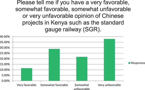 Figure 3. Answer results to survey question 3: Please tell me if you have a very favourable, somewhat favourable, somewhat unfavourable or very unfavourable opinion of Chinese projects in Kenya such as the standard gauge railway (SGR).
