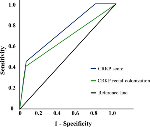 Figure 3 Receiver-operator characteristic curve for CRKP score and CRKP BSI.