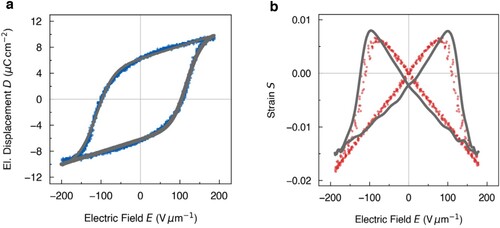 Figure 4. Polarization and ferroelectric characteristics of δ-PVDF. (a) Fit according to the Miller model (grey line) for the measured D-E data (blue circles). (b) Fit according to the electrostrictive model (grey line) for the measured electro-mechanical response (red circles).