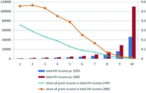 Figure 5: Per-capita grant income as proportion of total household income, South Africa, 1995 and 2005