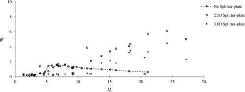 Figure 7. Vibration responses of pivoted cylinder with splitter-plates l = 2.5D and l = 3.0D.