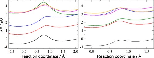 Figure 3. Energies (relative to the ground-state minimum in the absence of an electric field) of the ground state (black line) and five low-lying excited states (coloured lines) of the 5-ring (left graph) and 7-ring (right graph) in the presence of the electric field as a function of the reaction coordinate. The reaction coordinate is the projection of the moving hydrogen onto the C1-C5 bond (for the 5-ring) or the C1-C7 bond (for the 7-ring).