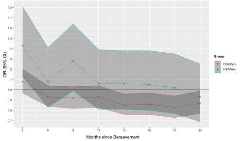 Figure 1 Odds of experiencing SMI exacerbations among bereaved partners and children diagnosed with SMI by 3-month periods compared to before the death of the family member.