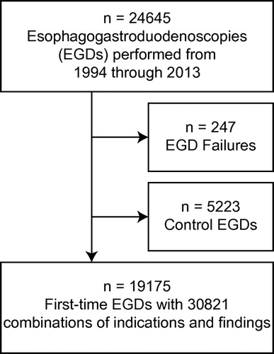 Figure 1. Flow chart of all patients who underwent EGD in the study period and selection of study population.