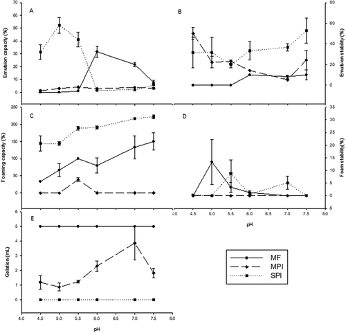 Figure 4. Mean values of (a) emulsifying capacity, (b) emulsion stability, (c) foaming capacity, (d) foam stability, and (e) gelation for moringa leaves flour (MF), moringa protein isolate (MPI), and soy protein isolate (SPI) at pH 4.5, 5.0, 5.5, 6.0, 7.0, and 7.5. The error bars represent the standard error. Results of each treatment at different pH values were compared with a Tukey test; different superscripts indicate significant differences (p ≤ .05); this is indicated in the text. n = 3.