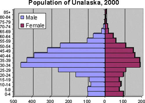 Figure 4.  The population structure of Unalaska shows the typical ‘labor shape’ of communities with onshore seafood processing facilities that attract transient labor. Source: Census 2000 data.