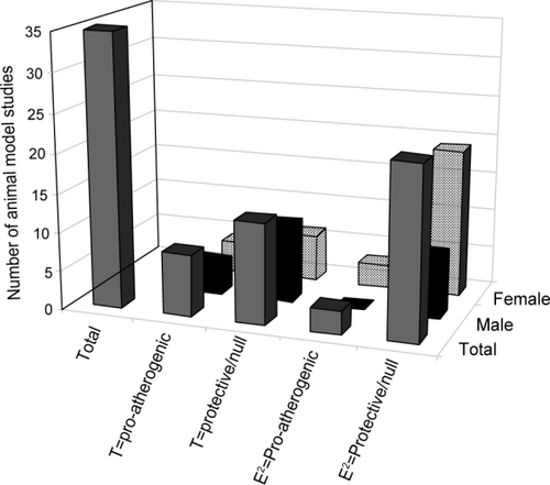 Figure 3 Animal model studies examining the effects of androgens on atherosclerosis. Total number of animal model studies are represented by the solid grey bar. Of the total number of studies, male studies are represented by the black solid bar. Of the total number of studies, female studies are represented by the hatched bar. T=pro-atherogenic – represents the number of animal model studies showing pro-atherogenic effects of T treatment or castration; T=protective/null – represents the number of animal model studies showing protective or null effects of T treatment or castration; E2=pro-atherogenic – represents the number of animal model studies showing pro-atherogenic effects of T treatment or castration; E2=protective/null – represents the number of animal studies showing protective or neutral effects of T treatment or castration.