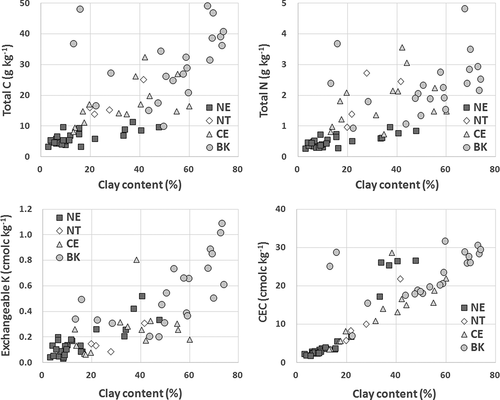 Figure 4. Relationship between the clay content and total C, total N,, exchangeable K contents and CEC of the soils in the 2010s. NE: northeastern region, NT: northern region, CE: central plain, and BK: Bangkok Plain