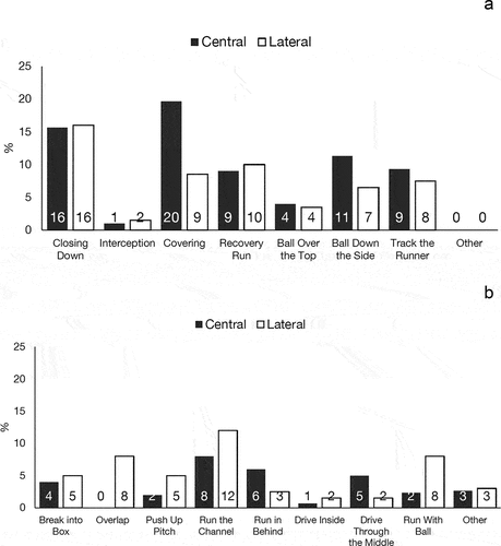 Figure 5. Tactical outcome sprint movements observed during soccer match play by location. Panel a: Average percentage of tactical outcome sprints during match play by positional group out of possession; Panel b: Average percentage of tactical outcome sprints during match play by positional group in possession.