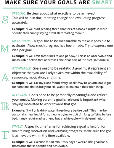 Figure 4 Intervention material: introduction to SMART goals and examples.