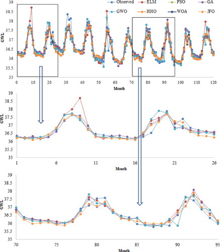 Figure 4. Time variation graphs of the observed and predicted GWL by different ELM based models in the test period using best input combination – Station 1.