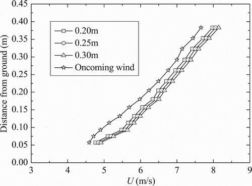 Figure 14. Mean wind speed profiles at the gorge center for different terrain heights.