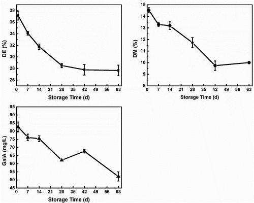 Figure 2. Changes in the DE, DM, and GalA of Pectin in the peels of Tarocco blood Orange during storage. Data represent the mean ± SE (n = 5).