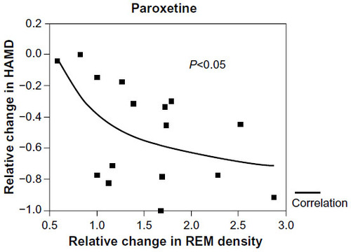 Figure 3 Correlation between the relative change in HAMD (difference HAMD at D7 – HAMD at D42) in the course of treatment with paroxetine, in relation to the relative change in REM density. REM density increases with the decline in HAMD.
