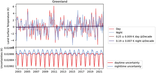 Figure 9. MYDCCI day and night LST anomalies with gradient uncertainty, and accompanying propagated uncertainty budget for Greenland between 2002 and 2021.