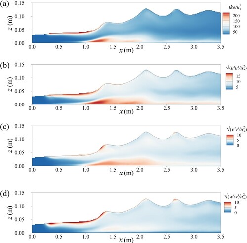 Figure 8. Contours in a longitudinal plane at y = 0.3 m: (a) turbulent kinetic energy; (b) streamwise normal stress; (c) spanwise normal stress; (d) vertical normal stress