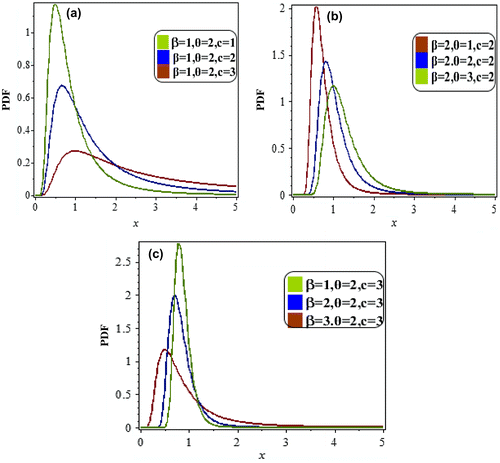 Figure 5. The probability density function of LBWEIWD at various parameters choices.