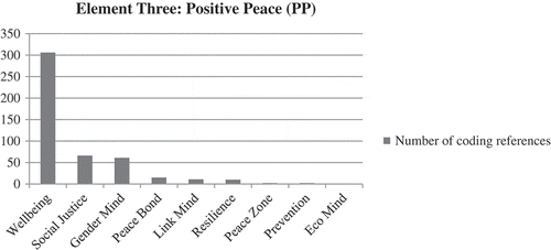 Figure 4. Number of formulations coded as sub-categories of PP.