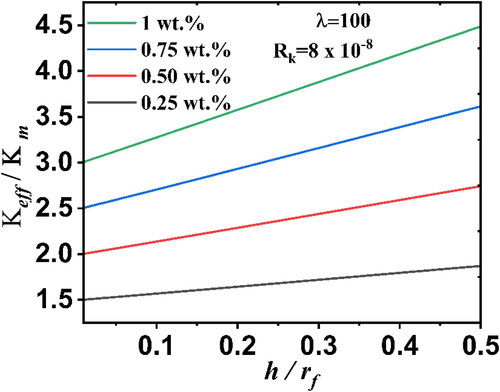 Figure 10. Normalized effective thermal conductivity with interphase thickness for different weight fraction.