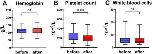 Figure 3 Biochemical indexes of patients before and after linezolid therapy. The change of hemoglobin (A), platelet count (B), white blood cells (C) before and after linezolid treatment. ***P<0.001, ns means no significance.