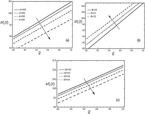 Figure 3. Frictional force ΔFL(t) versus Q when t=0.1, x=0.2, λ=10, k=0.1, a20=2.0, Pr = 6.9, Nt = 0.4, Nb = 0.4, Gr = 0.3, Qr = 0.3, Br = 2.0, Q0=2.0, ϕ=0.6, Q = 0.25. (a) B = 2.0, M = 0.5. (b) A = 0.001, M = 0.5. (c) A = 0.001, B = 2.0.