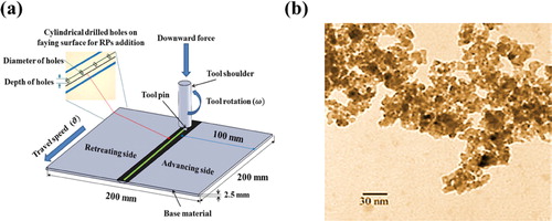 Figure 1. (a) Schematic for incorporating RPs into the base matrix, (b) TEM micrograph of Al2O3 nanoparticle.