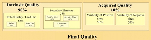 Figure 3. Relative weightings of factors used to assess visual quality of the landscape.