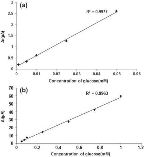 Figure 8. The calibration curves of the glucose biosensor ranging between (a) 1.0× 10-6-5×10-5M; (b) 5×10-5M-1mM (0.1 M, pH 7.5 phosphate buffer, 25°C).