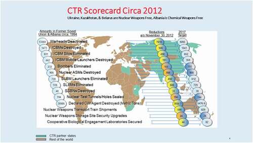 Figure 1. Nuclear Weapons Reductions Attributed to the CTR Program 2012.