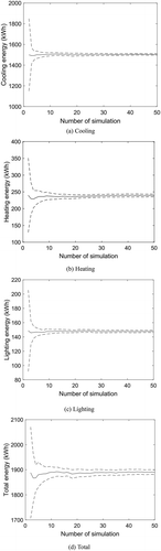 Figure 6. Convergence of energy demands for WWR90%.