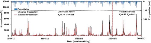 Figure 7. Comparison of the simulated and observed daily streamflow at Wangjiaba station for the calibration and validation periods. The Nash-Sutcliffe coefficient (Ec) and relative error (Er) are also shown.