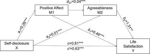 Figure 5 Model of multiple serial mediation for self-disclosure.