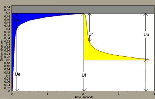 Figure 2 Example of a skin deformation curve produced from Cutometer assessment. Modified with permission from Courage and Khazaka. R0 (Uf), in mm=measurement of firmness, maximum deformation. Low values=firmer skin. R2 (Ua/Uf)=ratio between maximum deformation and return to original position. Measurement of elasticity. The closer the value is to 1 (100%), the more elastic the skin.